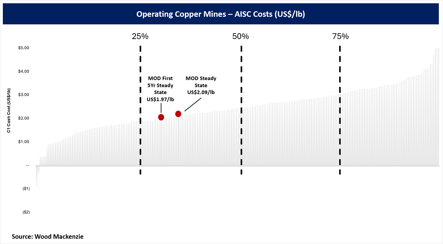 AISC Cost Curve for Operating Copper Mines with MOD Steady-State AISC in 2nd Quartile