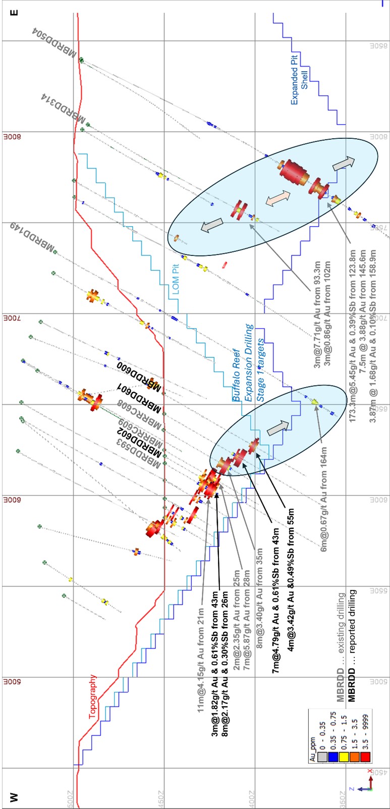 Cross-section through Buffalo Reef Central Pit 3 at 3880mN looking north (40m wide window) and depicting historic drilling and recently completed MBRDD600, MBRDD601, and MBRDD602, and 2 main mineralization targets related to the eastern and western shear zone.