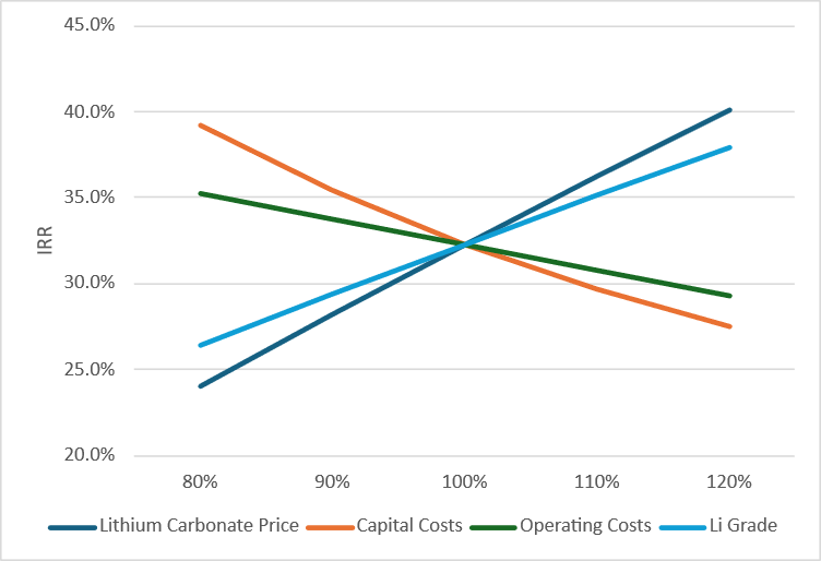 Figure 3: Bonnie Claire Lithium Project IRR Sensitivity to Varying Lithium Carbonate Price, Lithium Grade, Capital Costs, and Operating Costs
