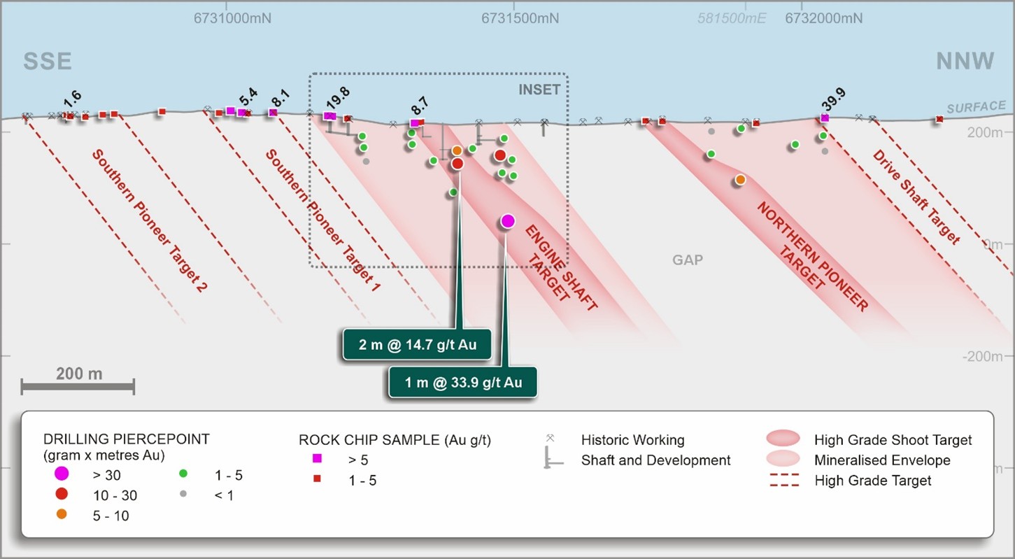 Long section interpretation showing the Southern Pioneer and Main Shaft targets, historic shafts, previous drilling pierce points (Appendix 2-4)2, 3,4, 7 from broad spaced drilling and recent rock chip results. Targets are high-grade NNW plunging shoots.