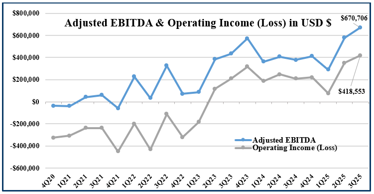 Q3 2025 adjusted ebitda and operating income