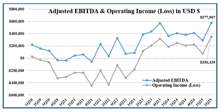 Q2 2025 adjusted ebita and operating income