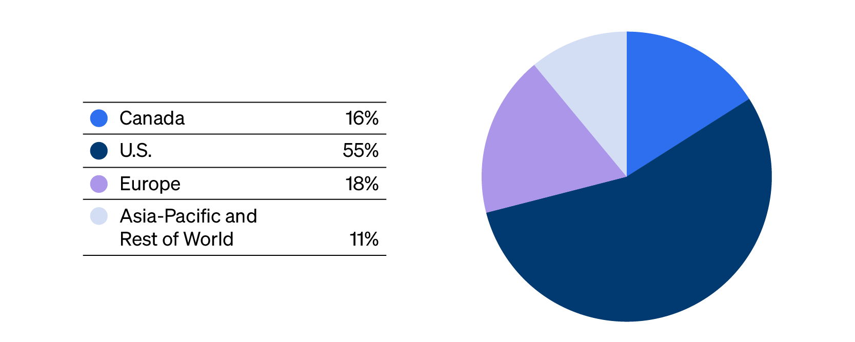 Geographic Diversification