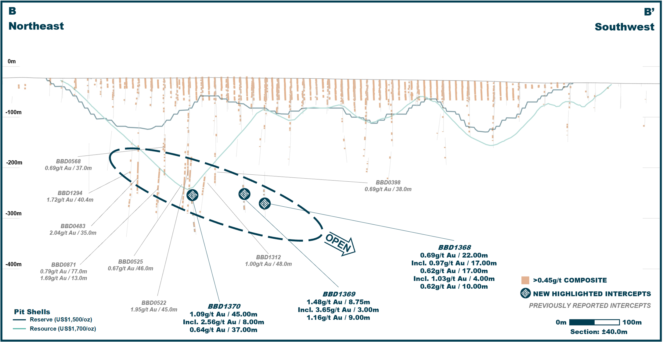 P8P9 Zone Composite Long Section Highlighting Selected Intercepts (Looking Southeast)