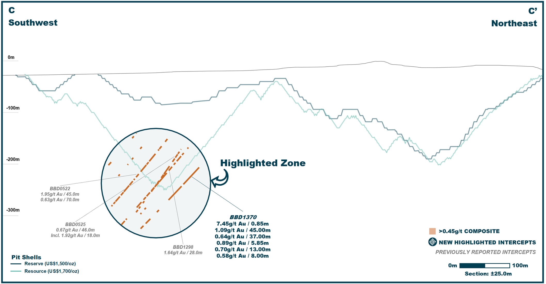 P8P9 Zone Composite Cross Section Highlighting Selected Zone (Looking Northwest)