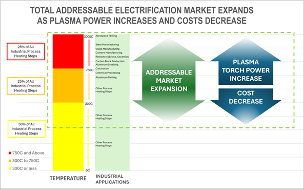 Image 2: as plasma torch power increases the addressable market for plasma torches in industrial applications expands