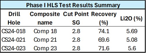 Summary of HLS Testing