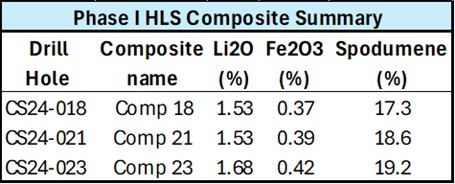 Composite Sample Description