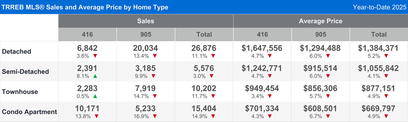 TRREB MLS® Sales and Average Price by Home Type Year-to-Date 2025