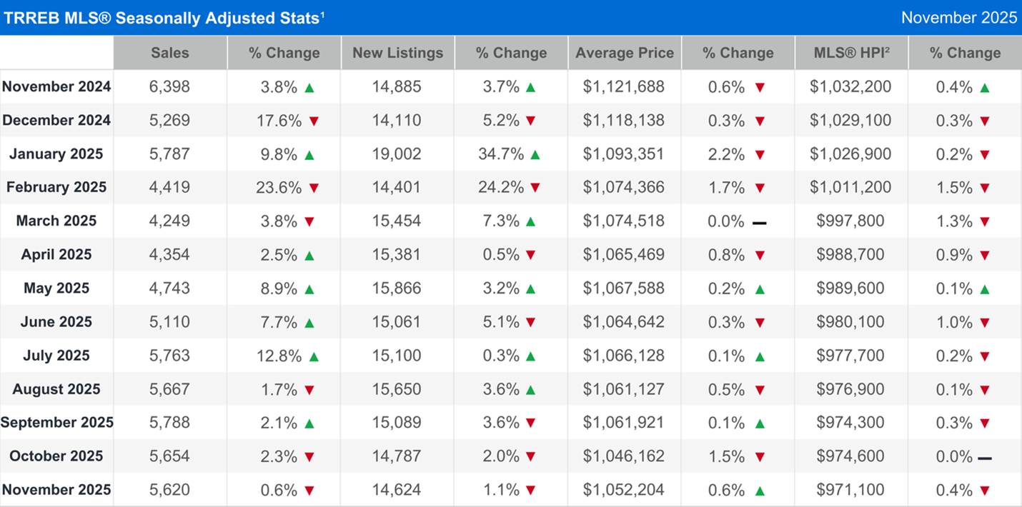 TRREB MLS® Seasonally Adjusted Stats November 2025