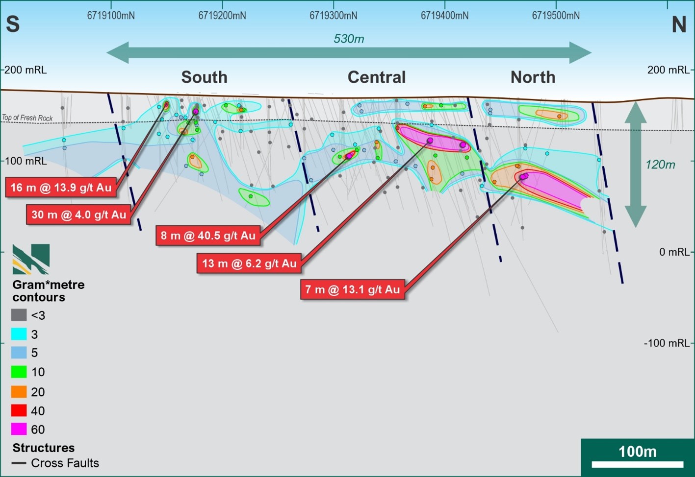 Long section interpretation at New Bendigo by Novo, based on historical data.