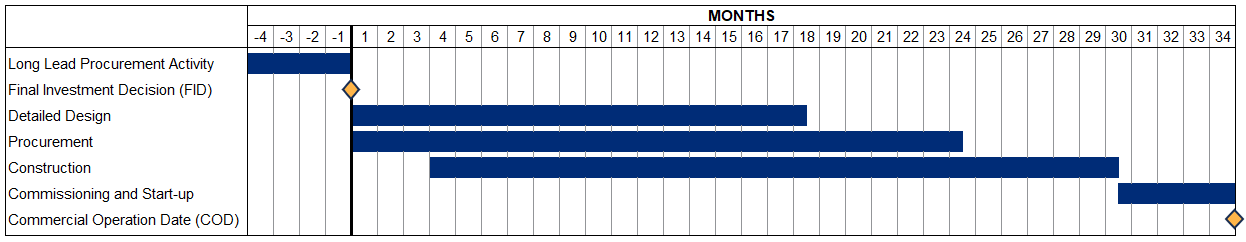 Figure 2: Development Timeline