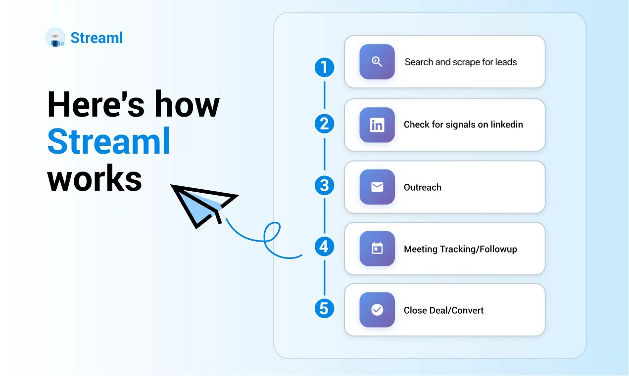 Streaml's new platform aims to streamline sales processes through AI.