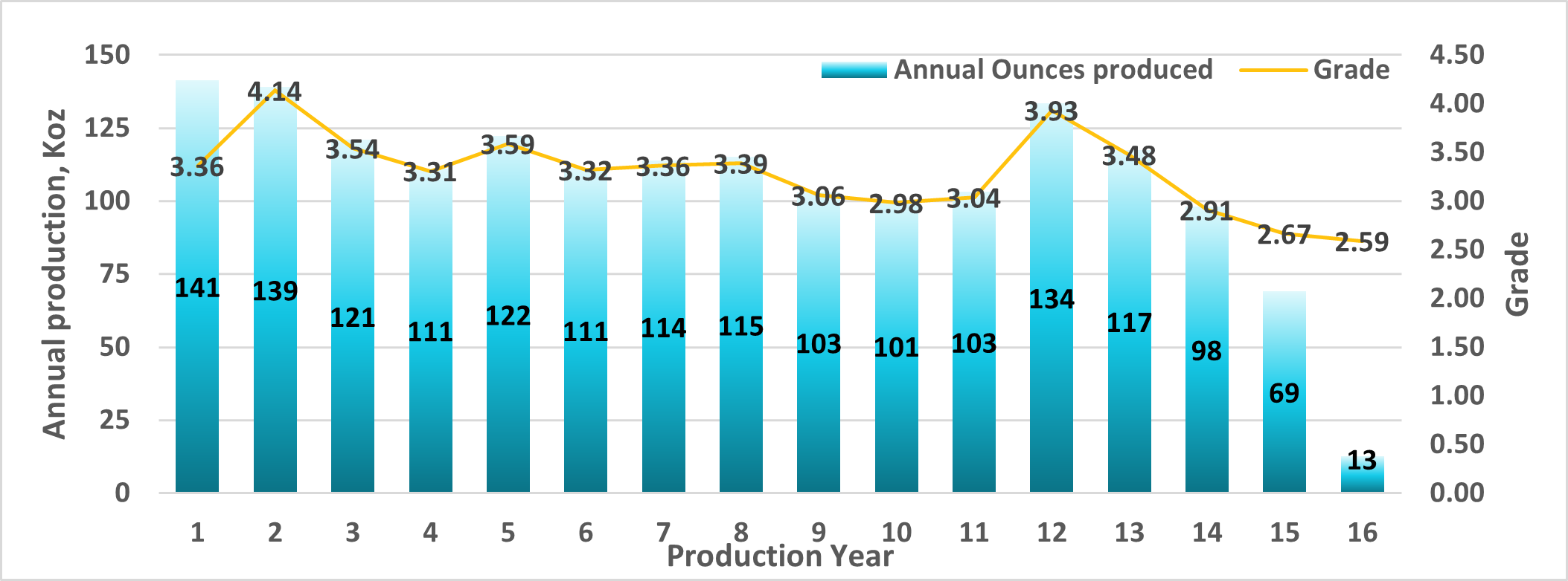 Production Profile