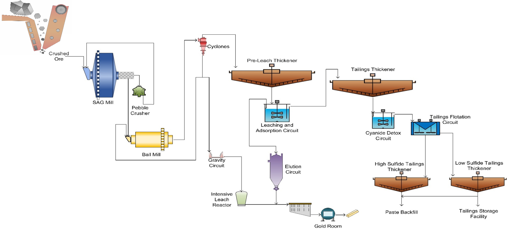 Process Flow Sheet